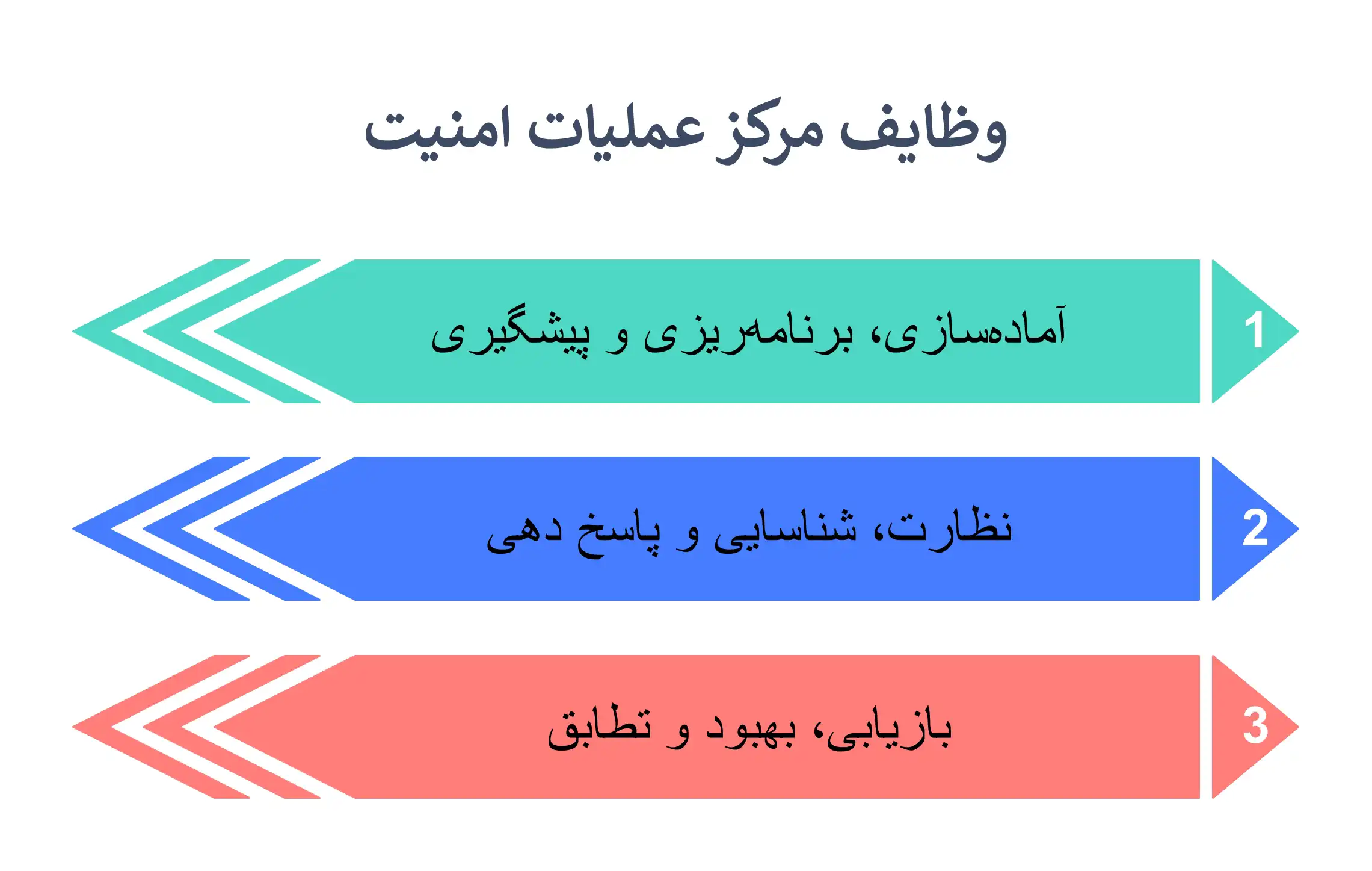 وظایف مرکز عملیات امنیت