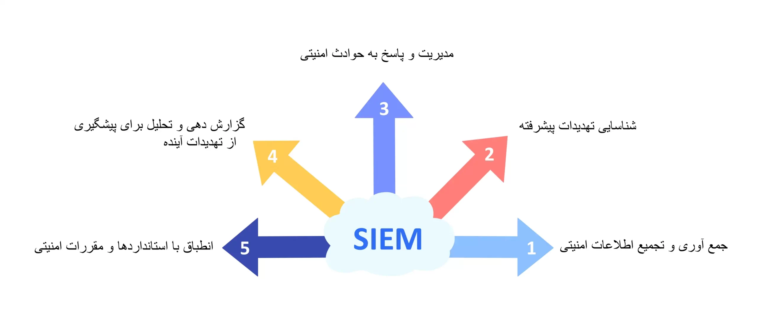 محافظت SIEM از سازمان‌