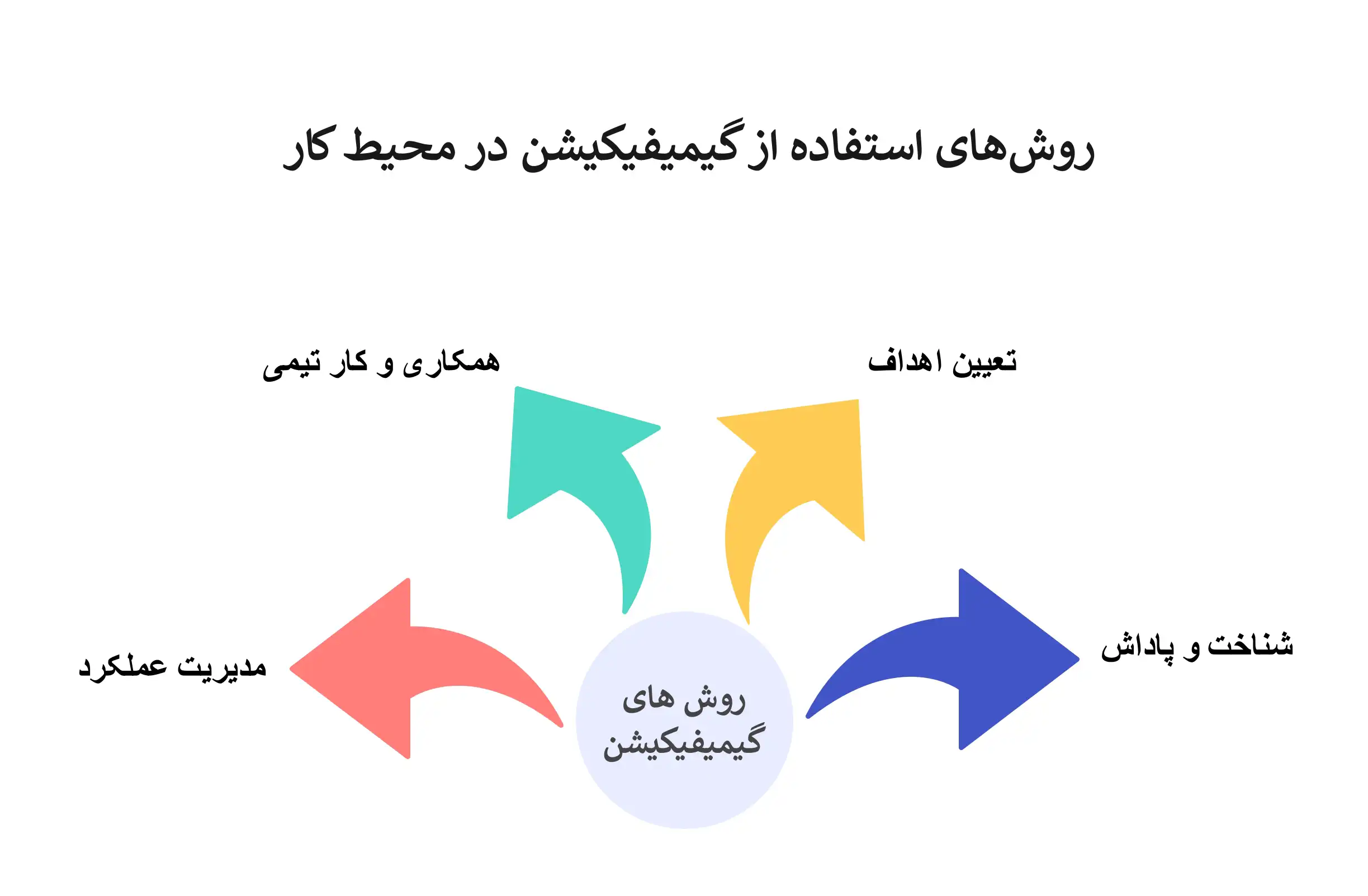 کاربرد گیمیفیکیشن در کسب و کار