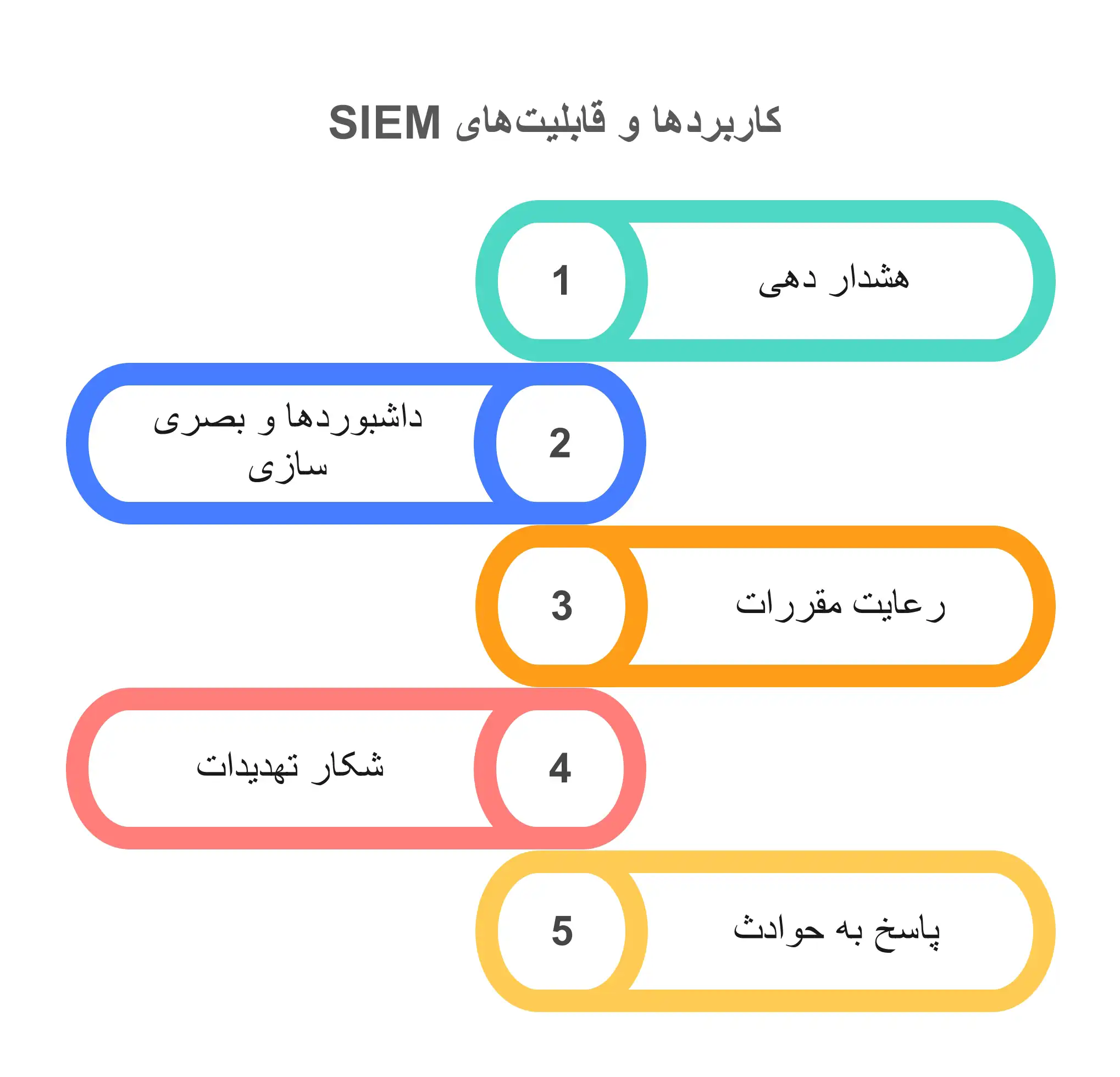 کاربردها و قابلیت‌های SIEM 