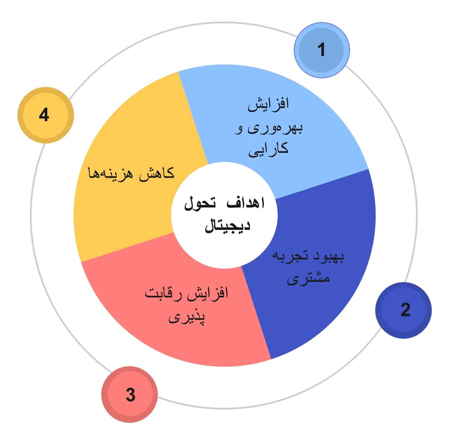 اهداف تحول دیجیتال