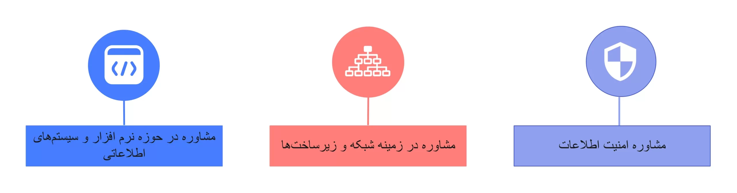 حوزه‌های مشاوره فناوری اطلاعات به سازمان ها