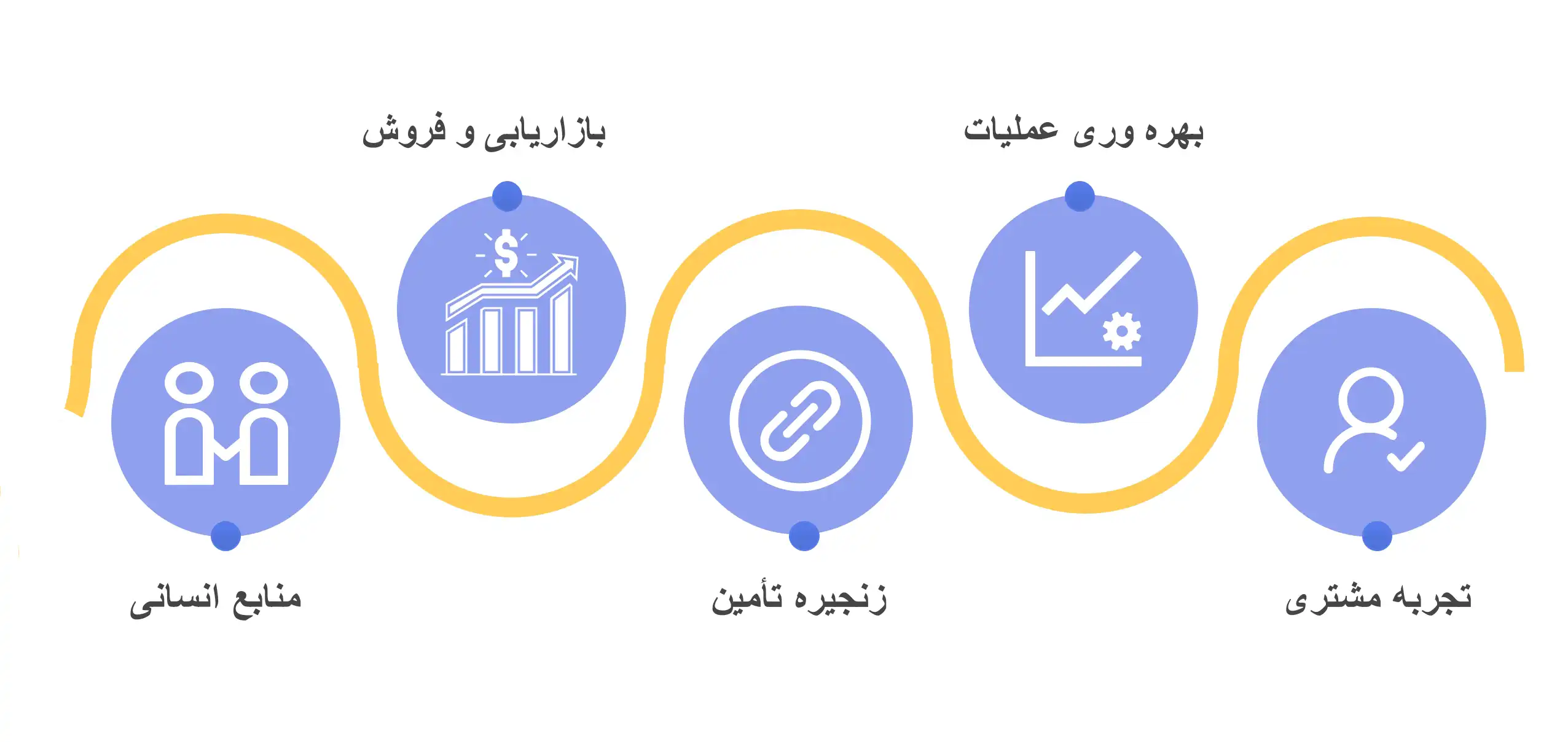 حوزه‌های کلیدی تحول دیجیتال