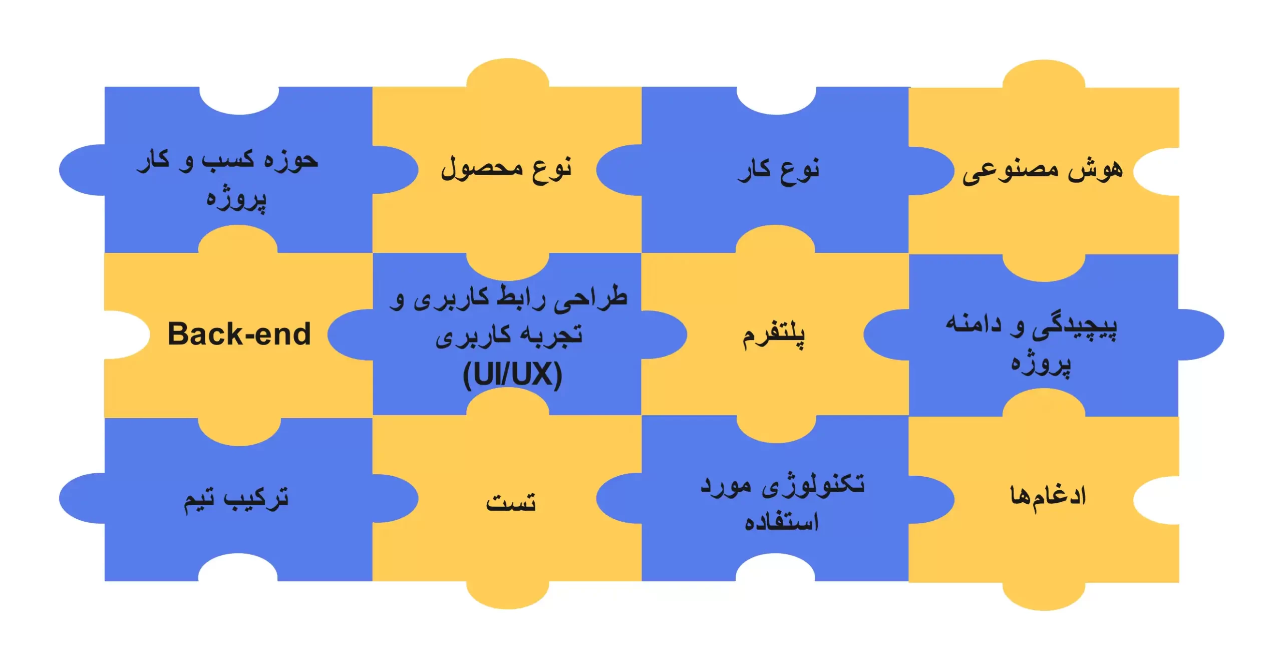 عوامل موثر بر هزینه توسعه نرم افزار 