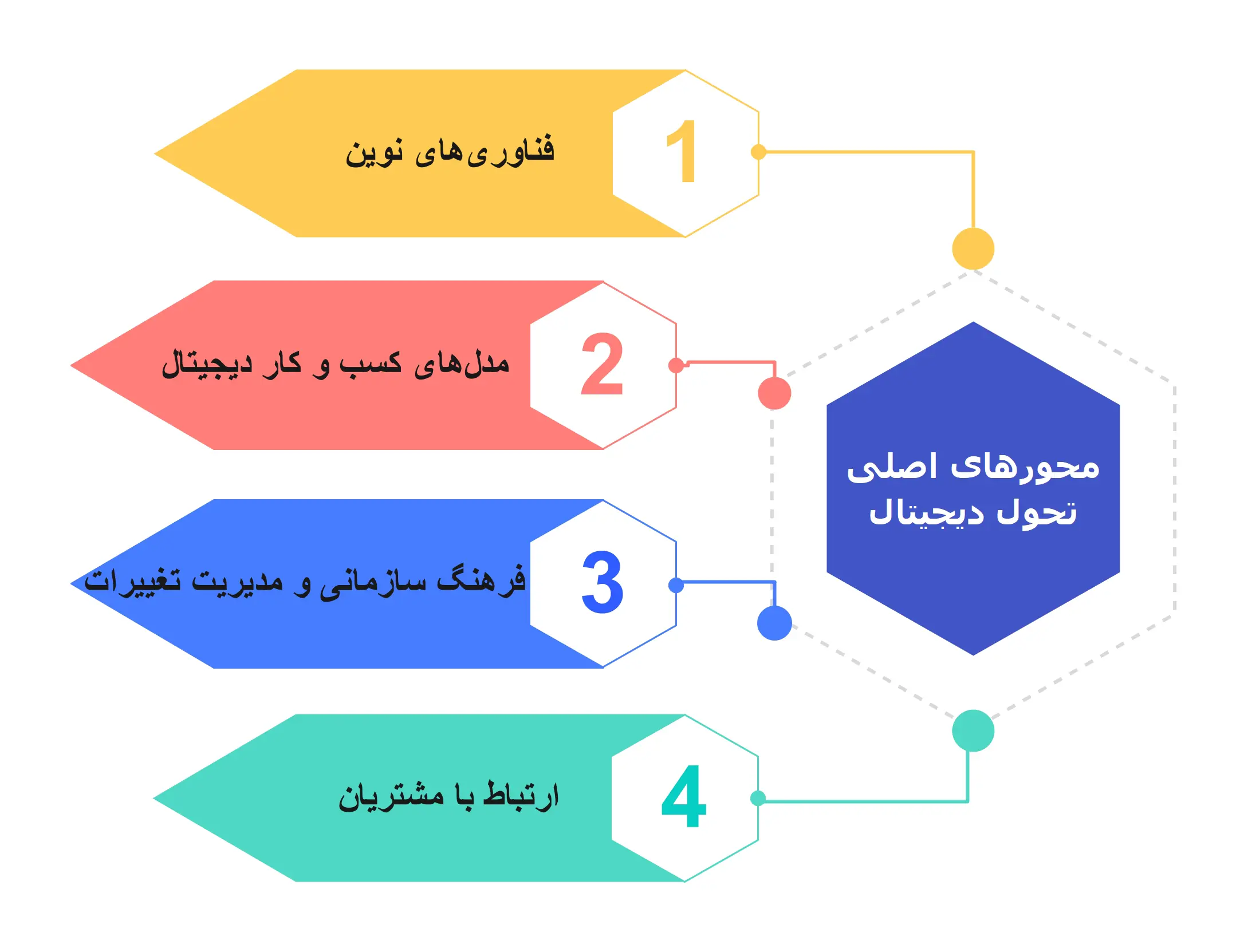 محورهای اصلی تحول دیجیتال