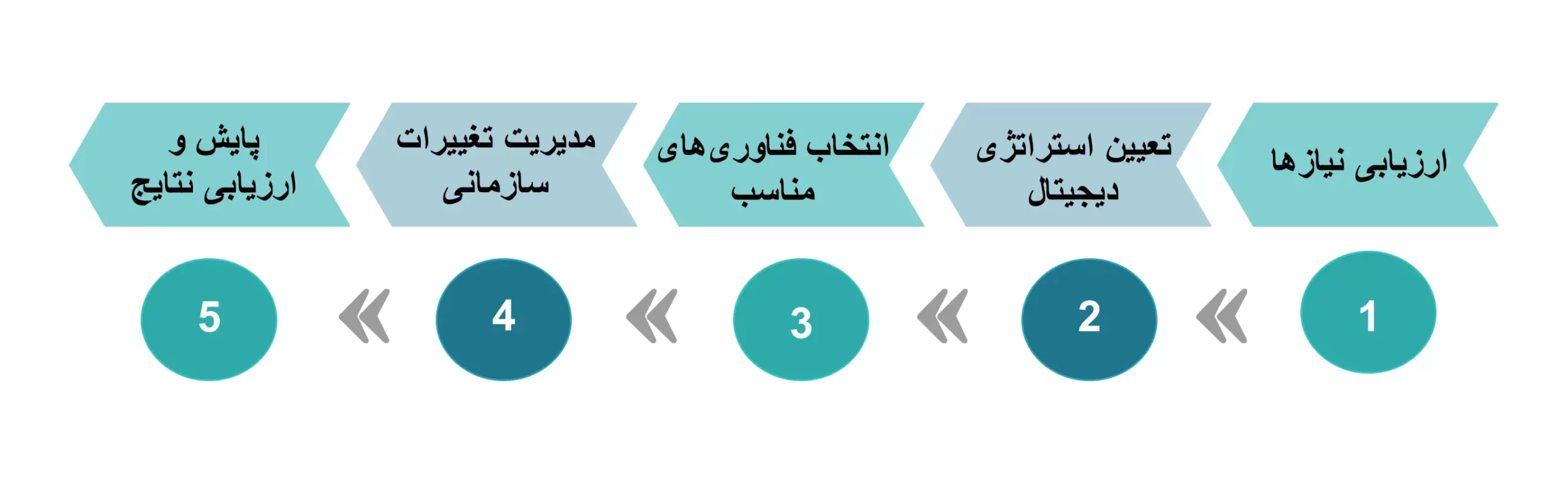 مراحل پیاده‌ سازی تحول دیجیتال