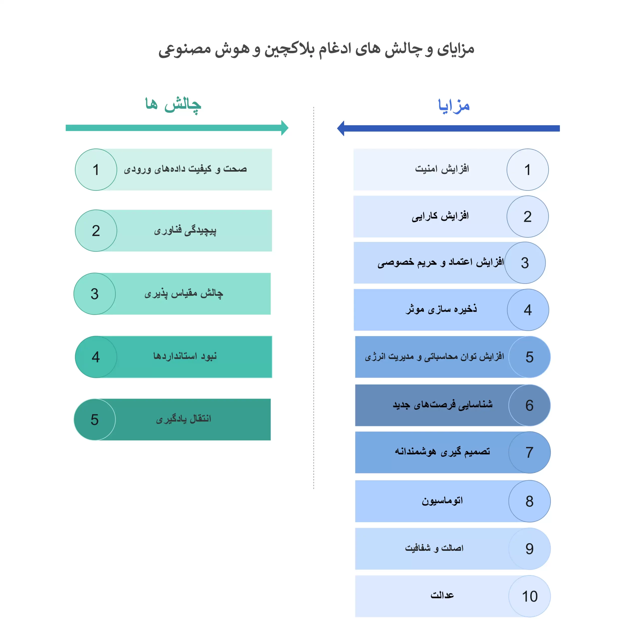 مزایا و چالش های ادغام بلاکچین و هوش مصنوعی