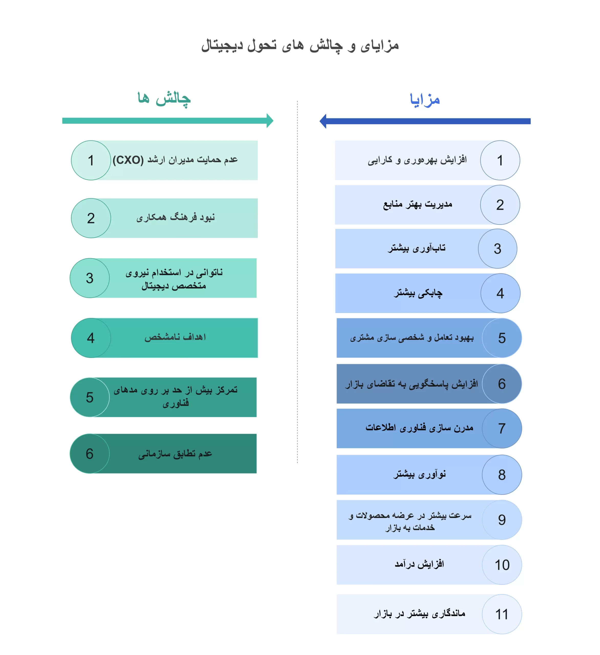 مزایای و چالشهای تحول دیجیتال