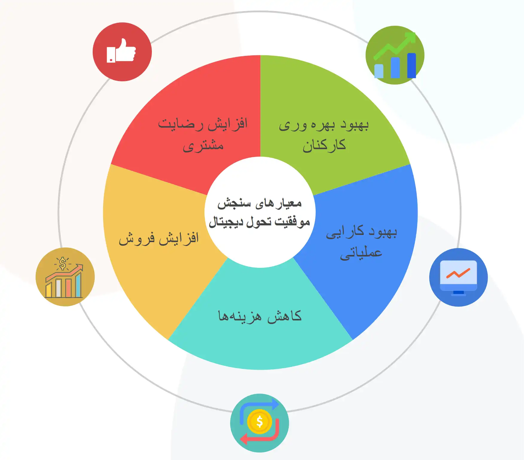 معیارهای سنجش موفقیت تحول دیجیتال