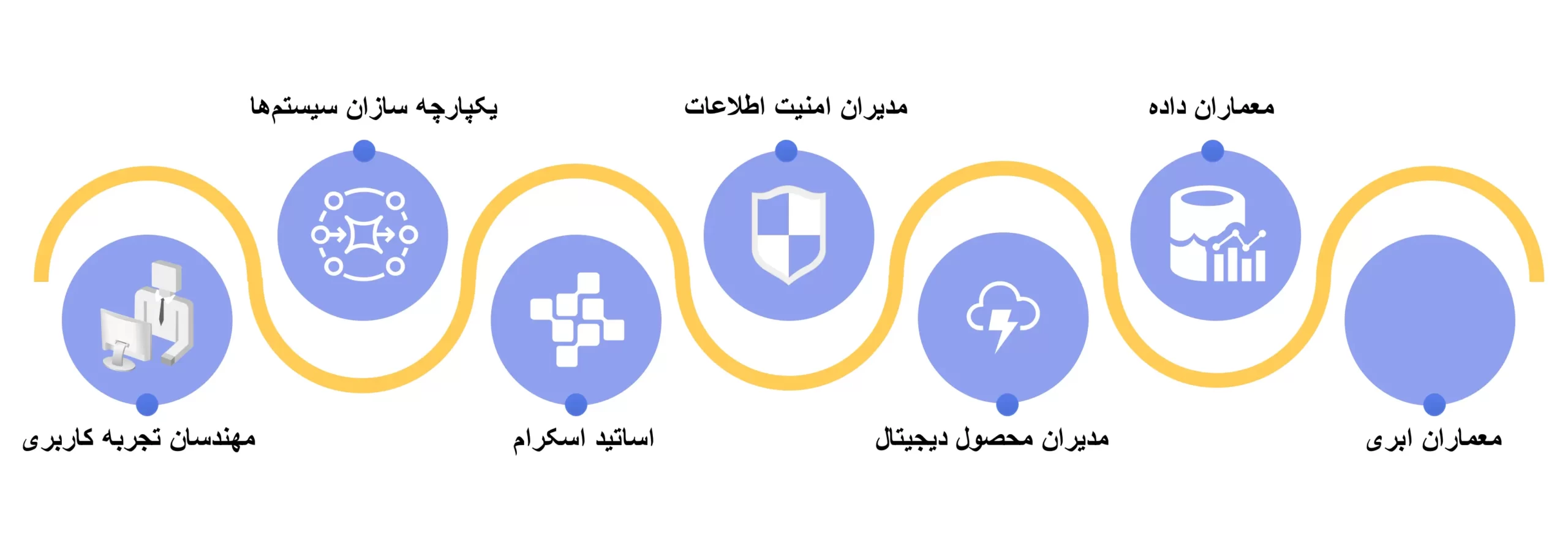 نقش‌های تیم تحول دیجیتال