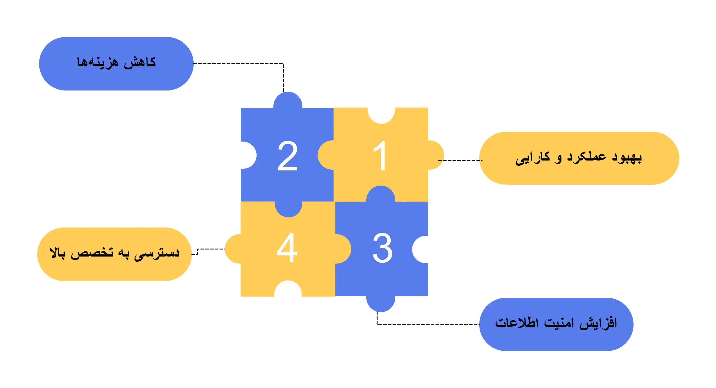 اهمیت شرکت‌ های مشاوره فناوری اطلاعات