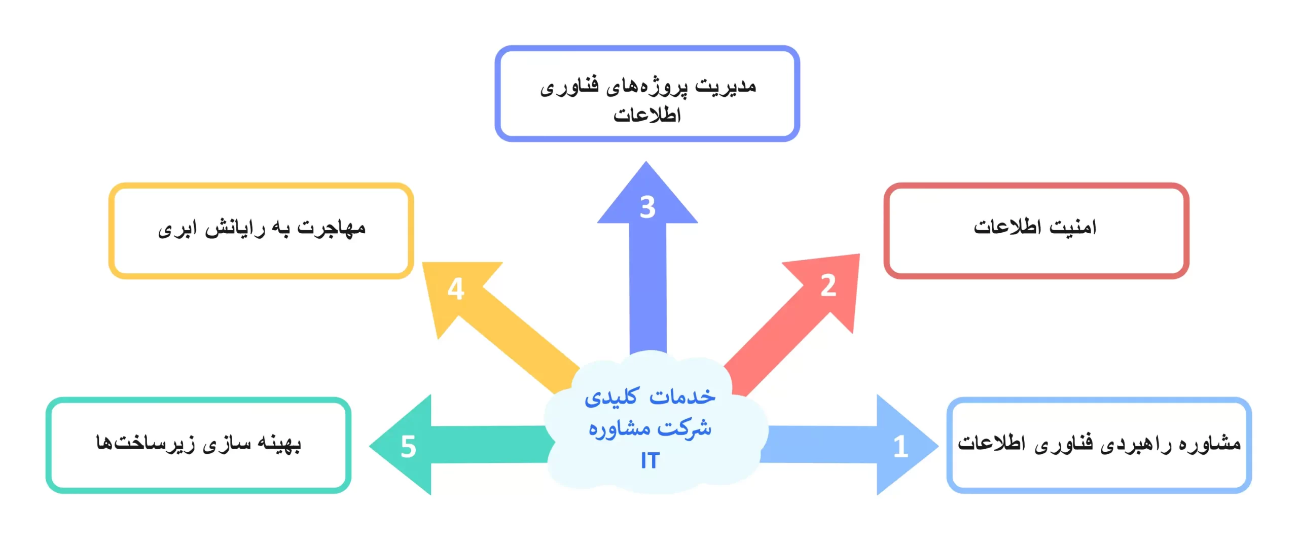خدمات شرکت‌ های مشاوره فناوری اطلاعات