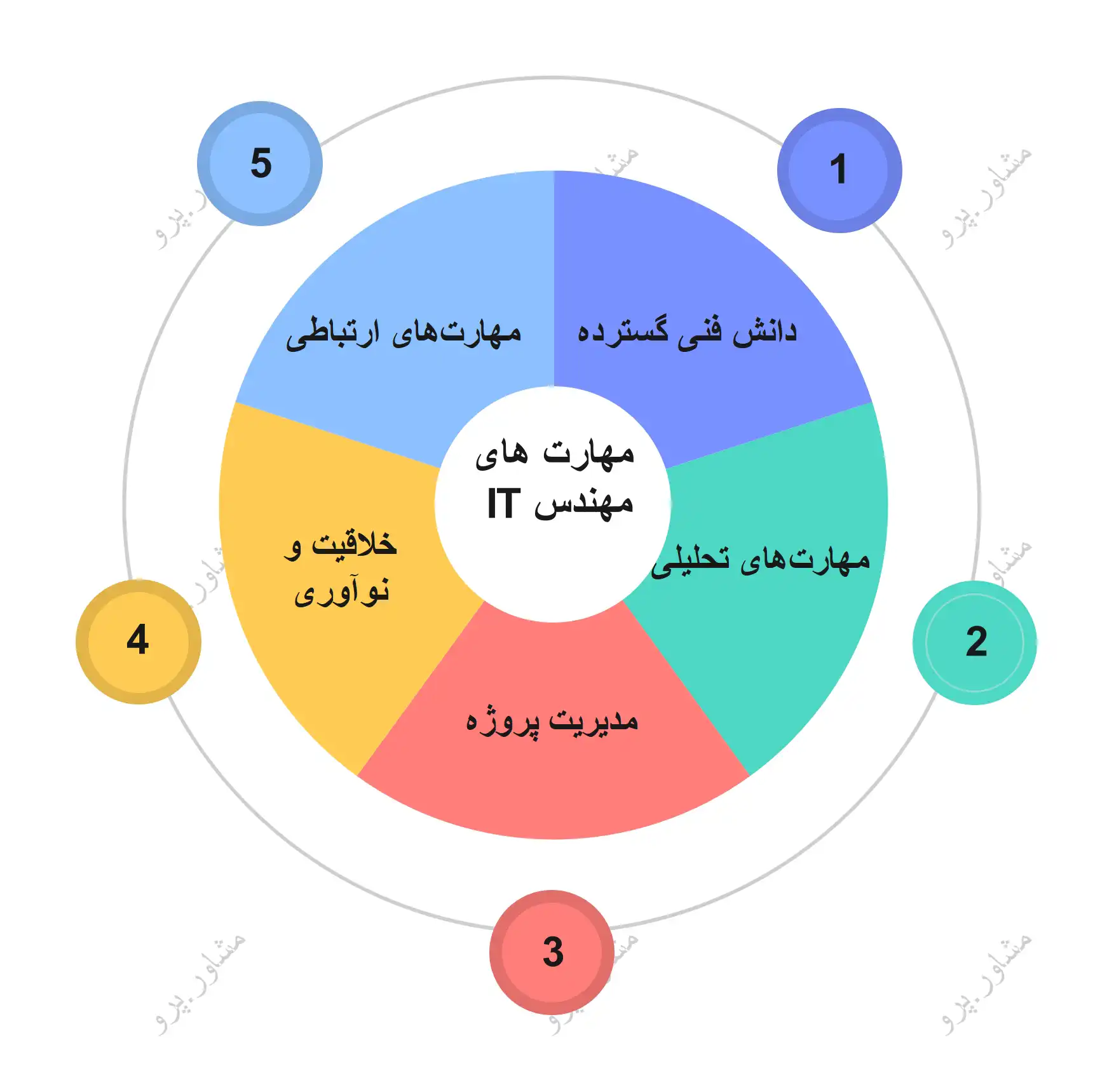 ویژگی‌ها و مهارت‌های مهندس آی تی