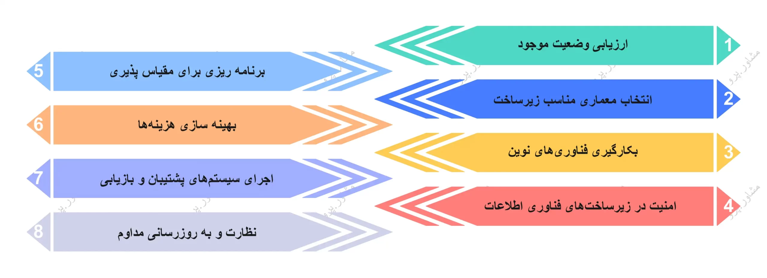 اصول توسعه زیرساخت‌های IT