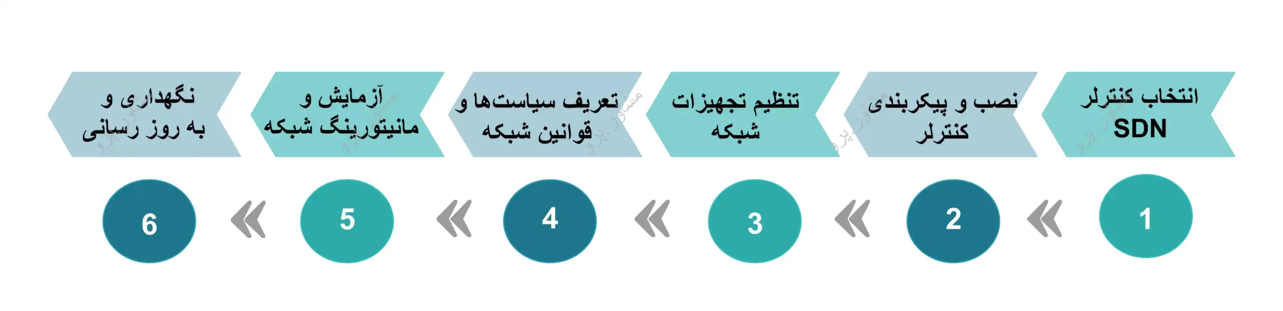 مراحل راه ‌اندازی شبکه SDN 
