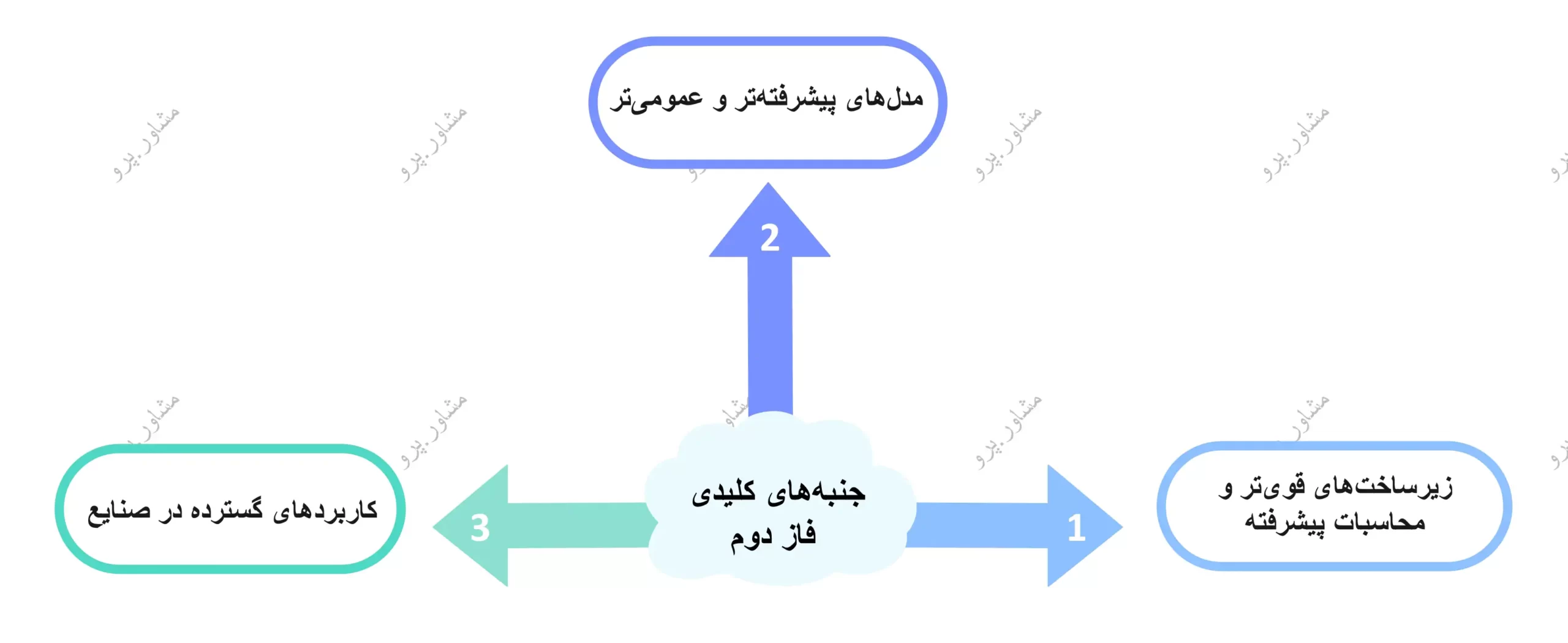 جنبه‌های کلیدی فاز دوم هوش مصنوعی