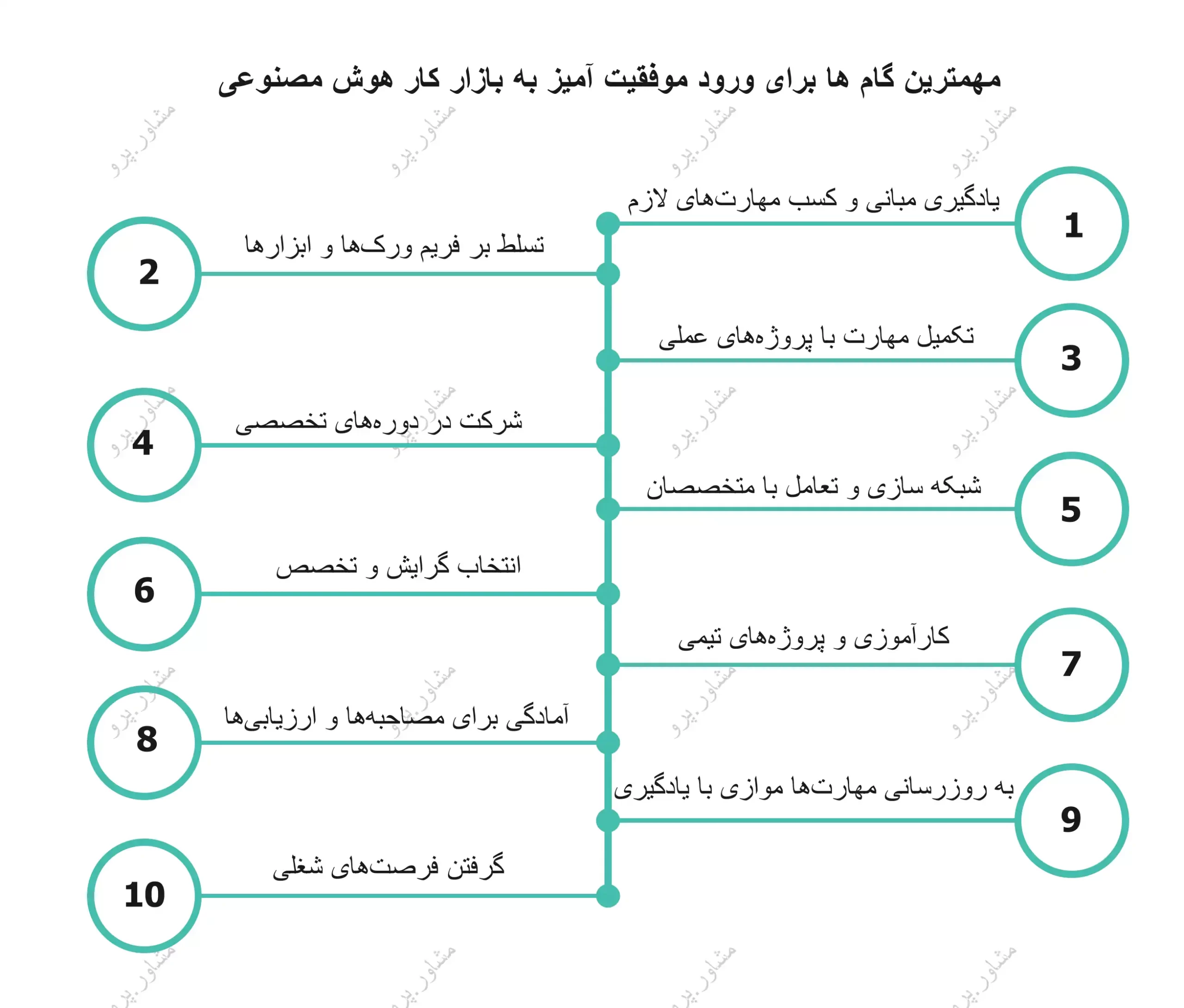 مهمترین گام ها برای ورود موفقیت ‌آمیز به بازار کار هوش مصنوعی