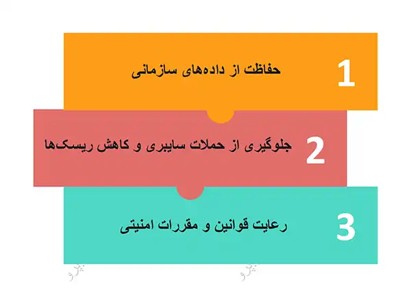 امنیت اطلاعات و تأثیر آن بر بهره وری امنیت اطلاعات و تأثیر آن بر بهره وری