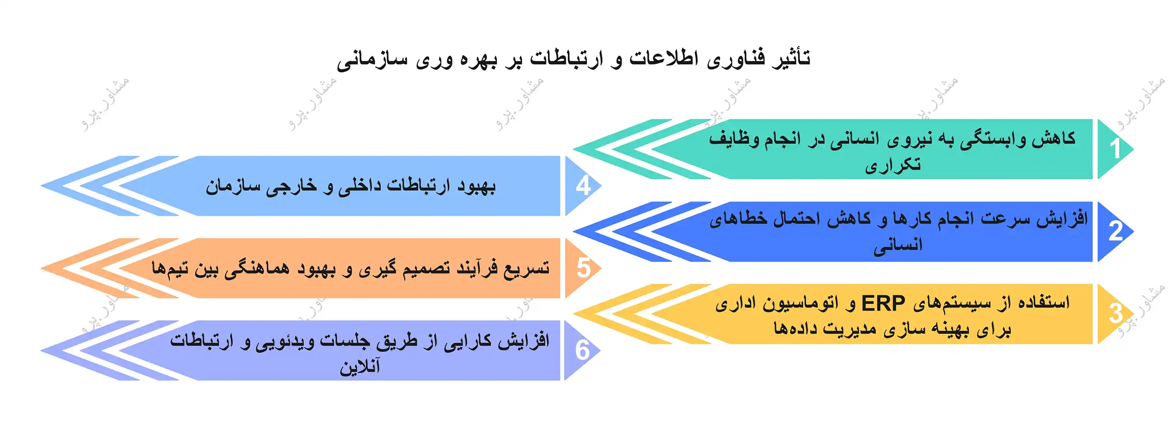 تأثیر فناوری اطلاعات و ارتباطات بر بهره وری سازمانی تأثیر فناوری اطلاعات و ارتباطات بر بهره وری سازمانی