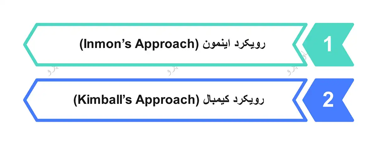 روش‌های پیاده ‌سازی انبار داده