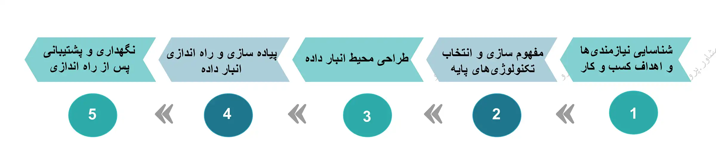 مراحل پیاده‌ سازی پایگاه داده