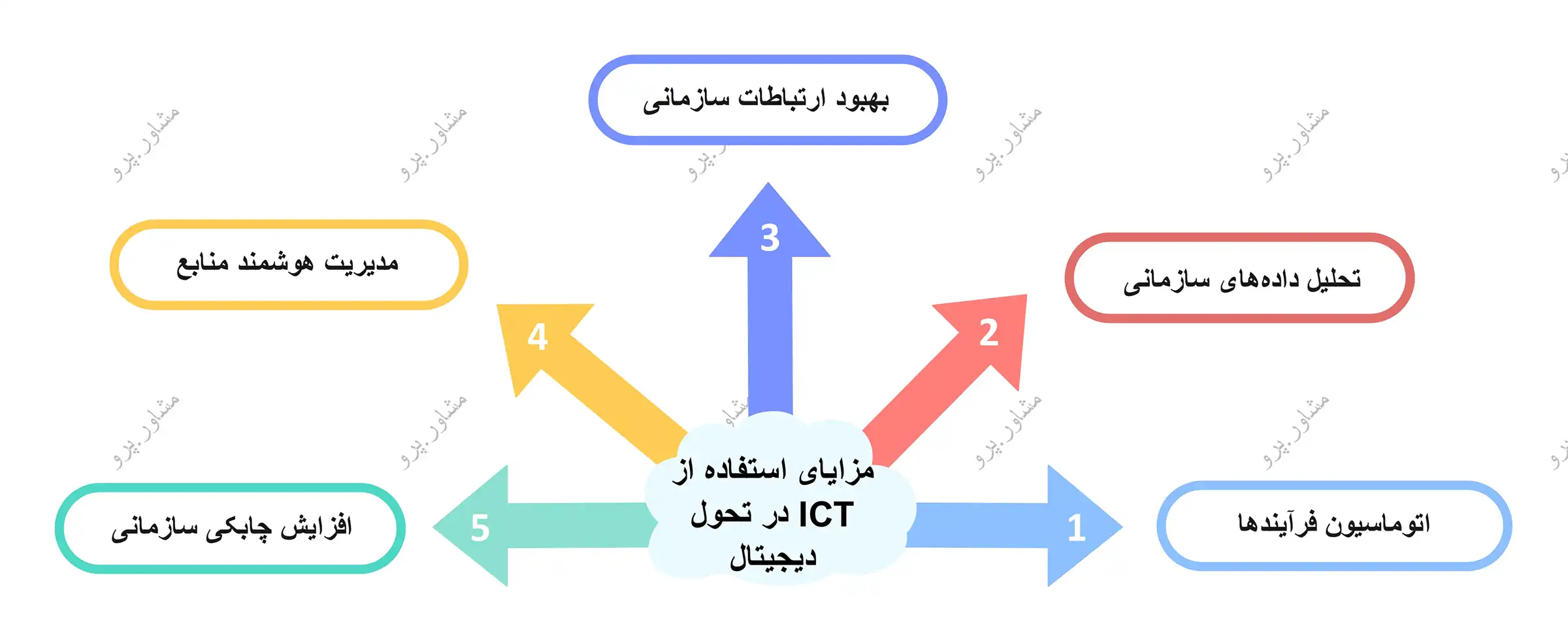 مزایای استفاده از ICT در تحول دیجیتال مزایای استفاده از ICT در تحول دیجیتال