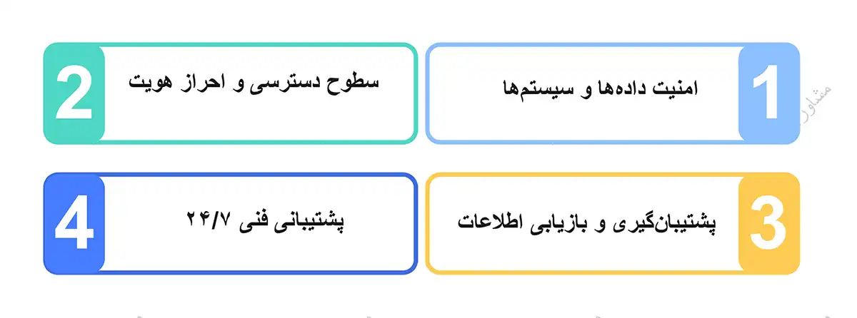 بررسی امنیت و پشتیبانی زیرساخت بررسی امنیت و پشتیبانی زیرساخت
