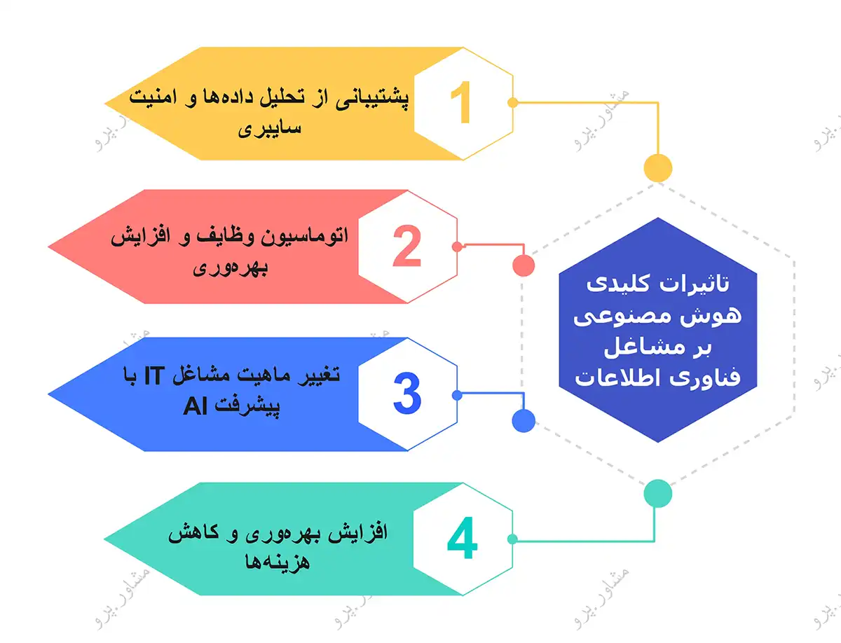 تاثیرات کلیدی هوش مصنوعی بر مشاغل فناوری اطلاعات تاثیرات کلیدی هوش مصنوعی بر مشاغل فناوری اطلاعات