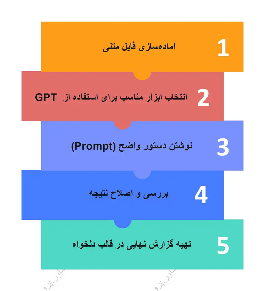 مراحل خلاصه سازی اسناد با GPT مراحل خلاصه سازی اسناد با GPT