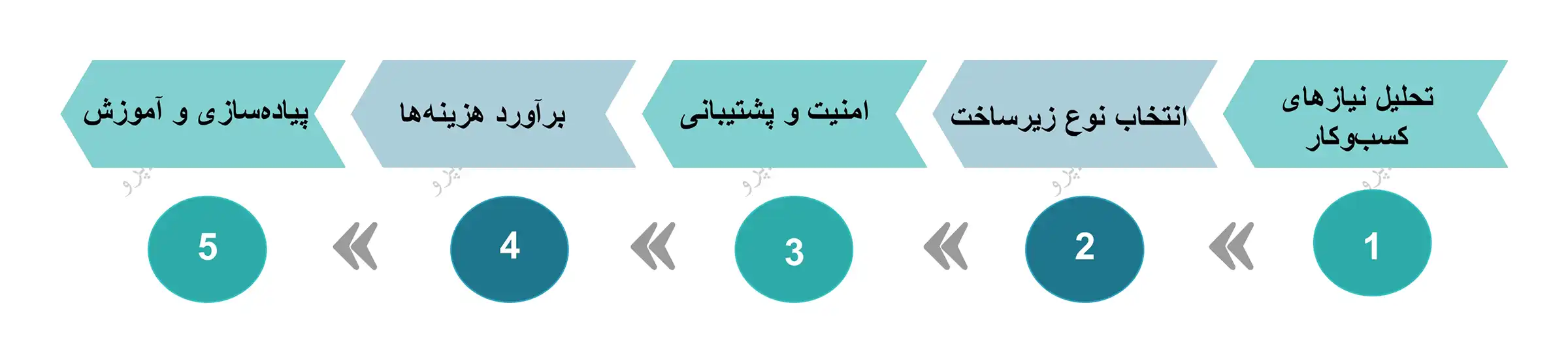 مراحل پیاده سازی زیرساخت IT مراحل پیاده سازی زیرساخت IT