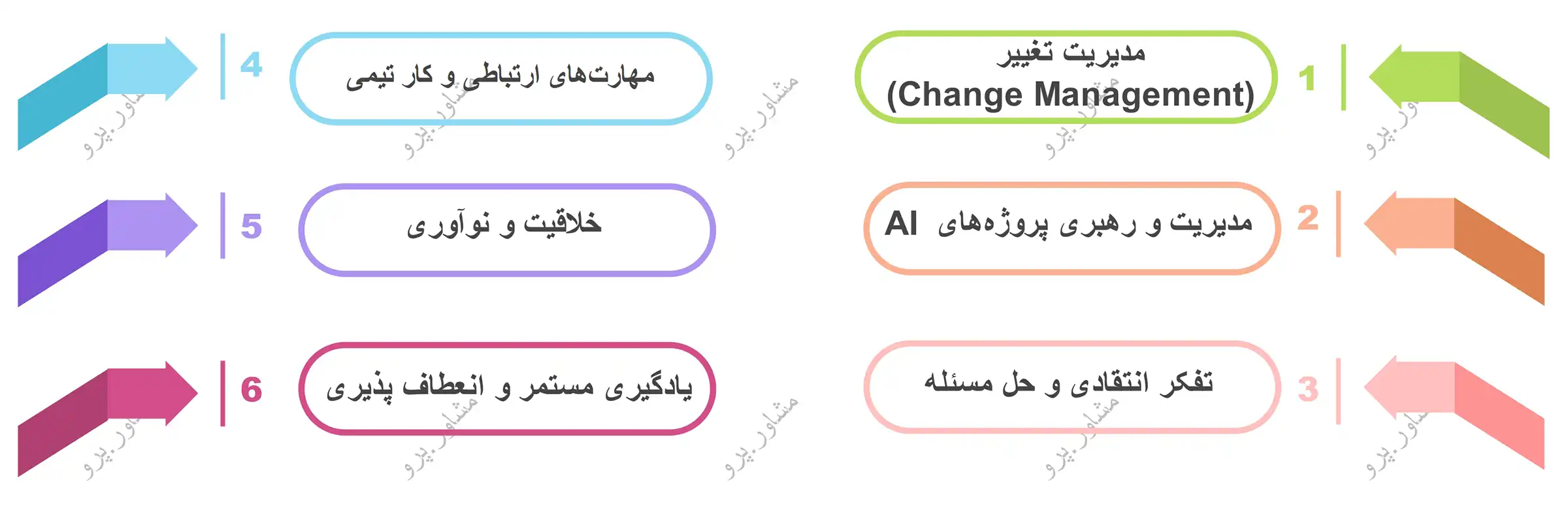مهارت‌های نرم و مدیریتی برای تطابق با تحول دیجیتال