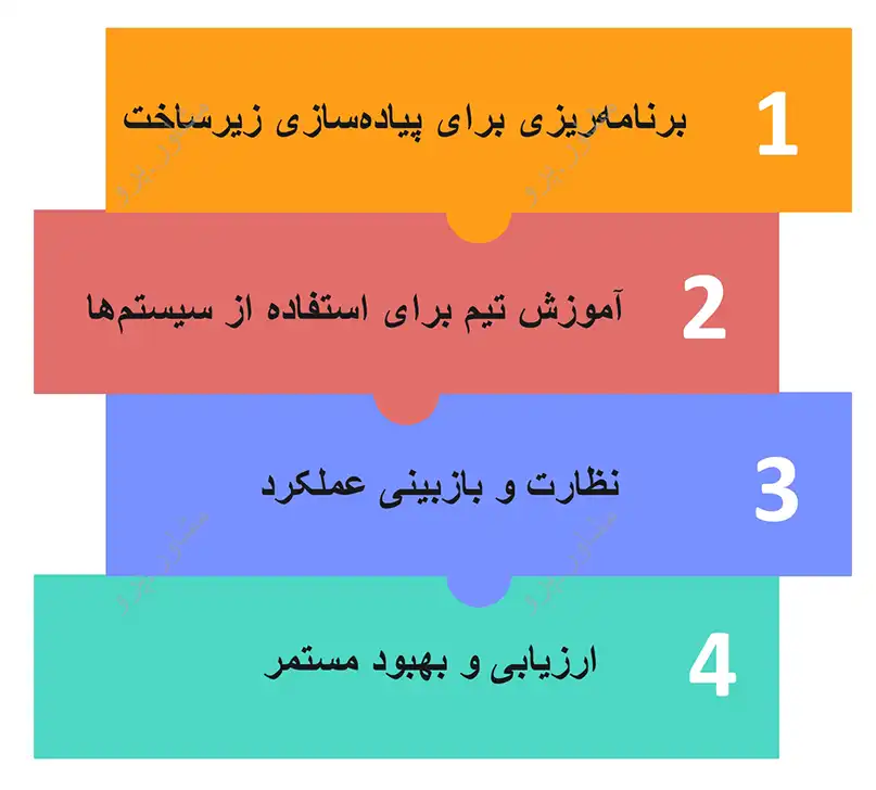 پیاده‌سازی و آموزش تیم برای زیرساخت IT 
