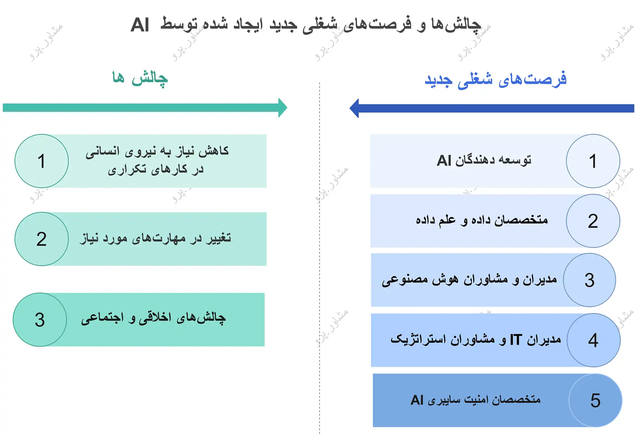 چالش‌ها و فرصت‌های شغلی جدید ایجاد شده توسط AI 