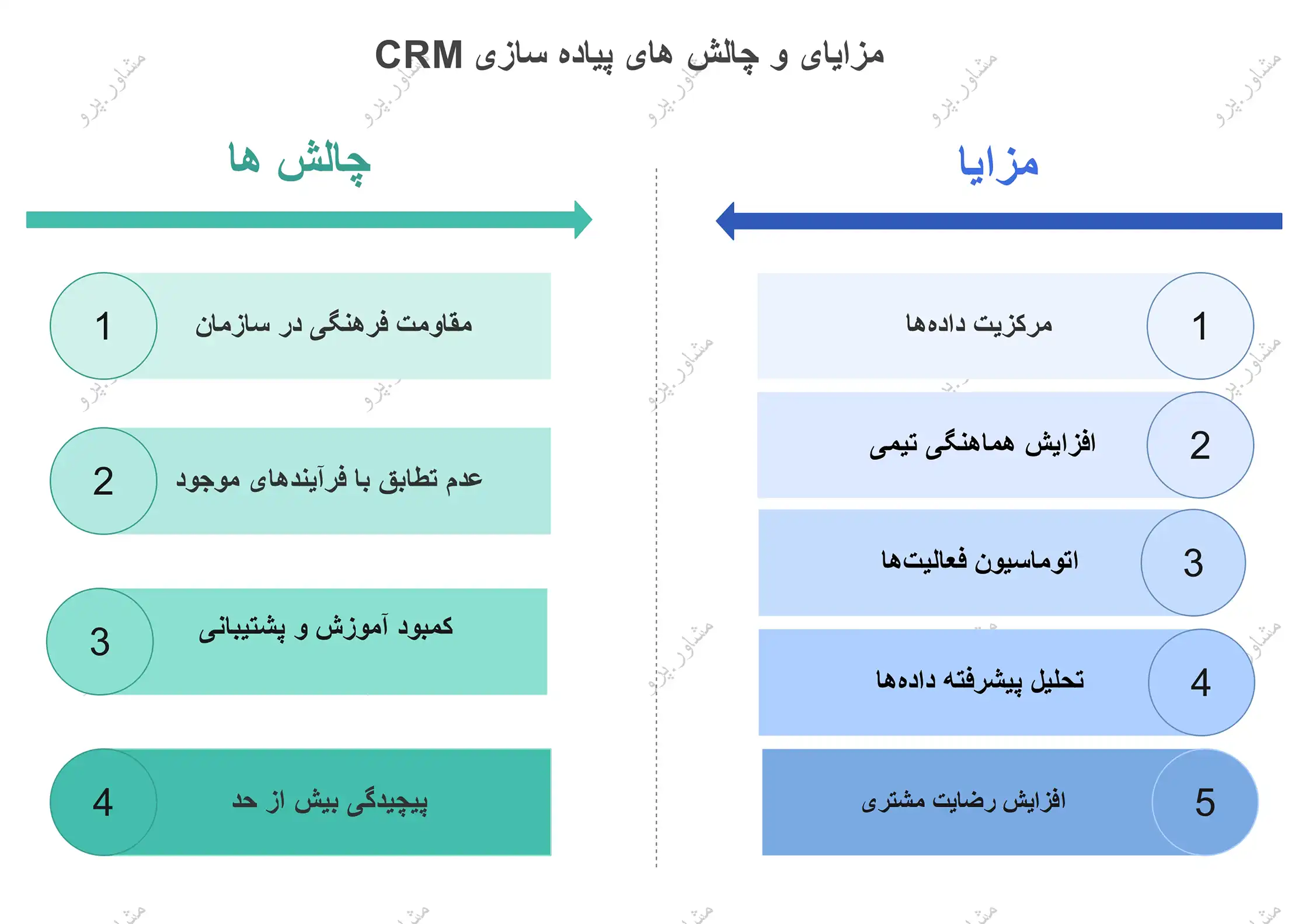 چالش های پیاده سازی CRM مزایای پیاده سازی CRM