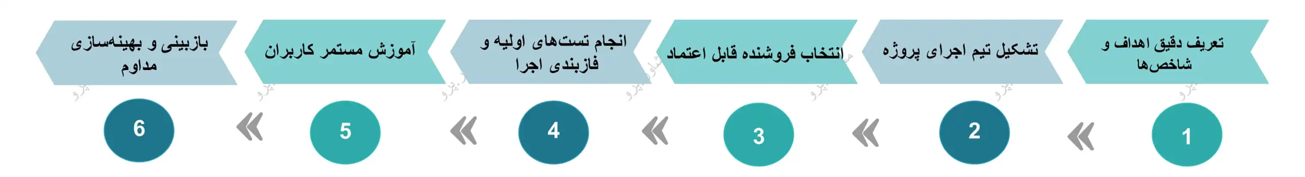 اجرای موفق پروژه CRM در سازمان اجرای پروژه CRM