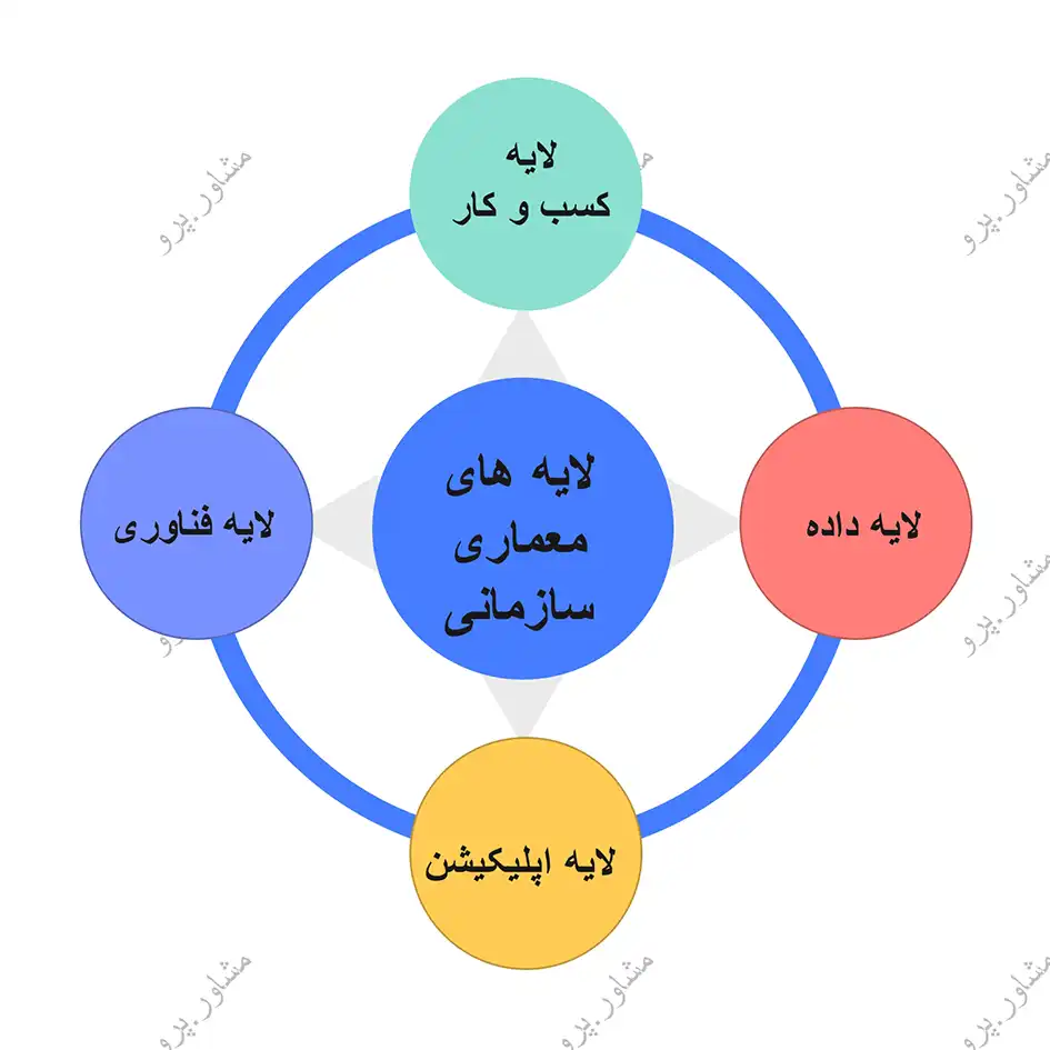 لایه ‌های معماری سازمانی 