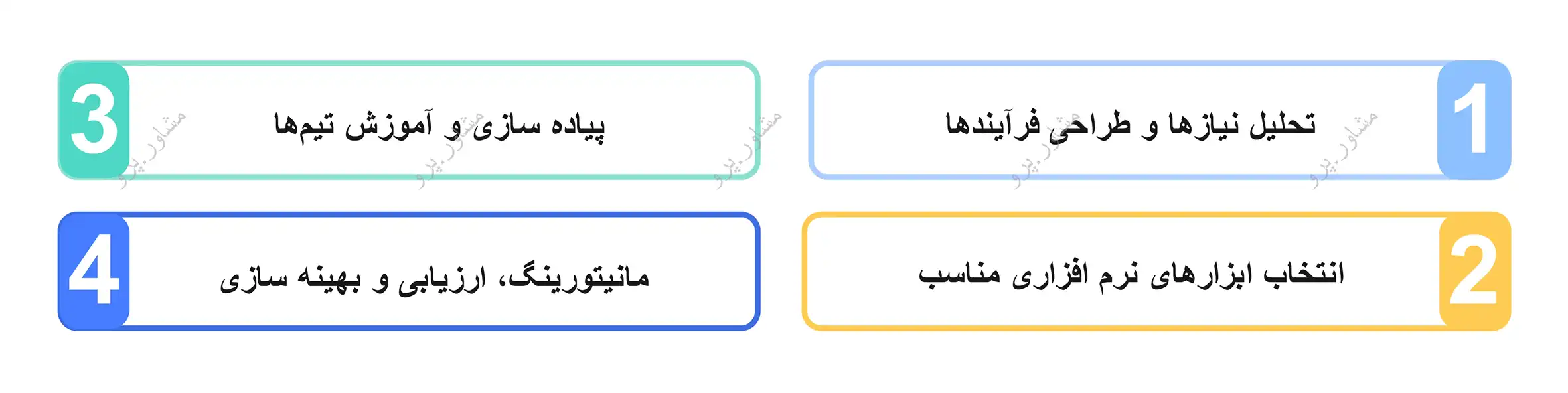  مراحل طراحی، پیاده ‌سازی و بهینه‌ سازی فرآیند ITSM 