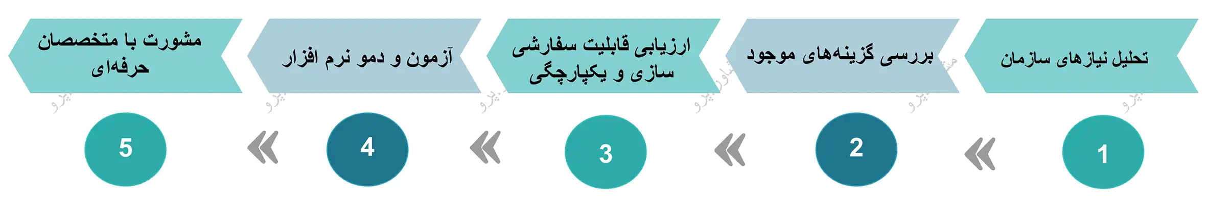 مراحل انتخاب نرم افزار سازمانی مراحل انتخاب نرم افزار سازمانی