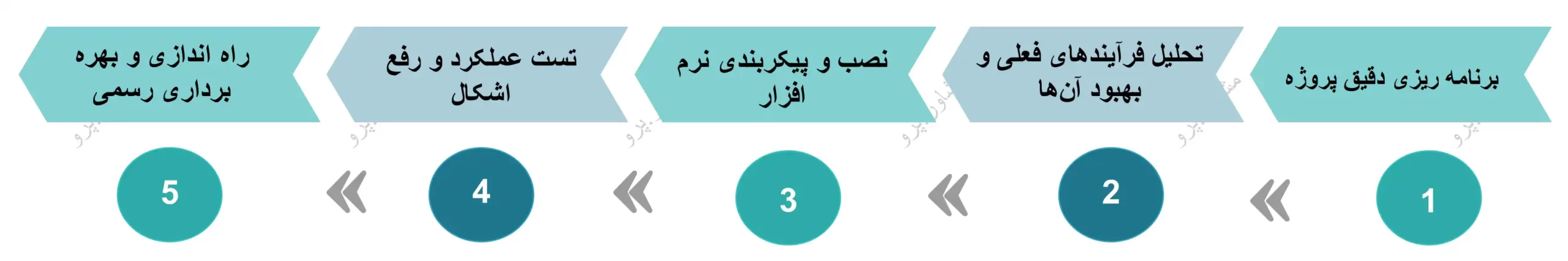 مراحل پیاده‌ سازی نرم افزار سازمانی