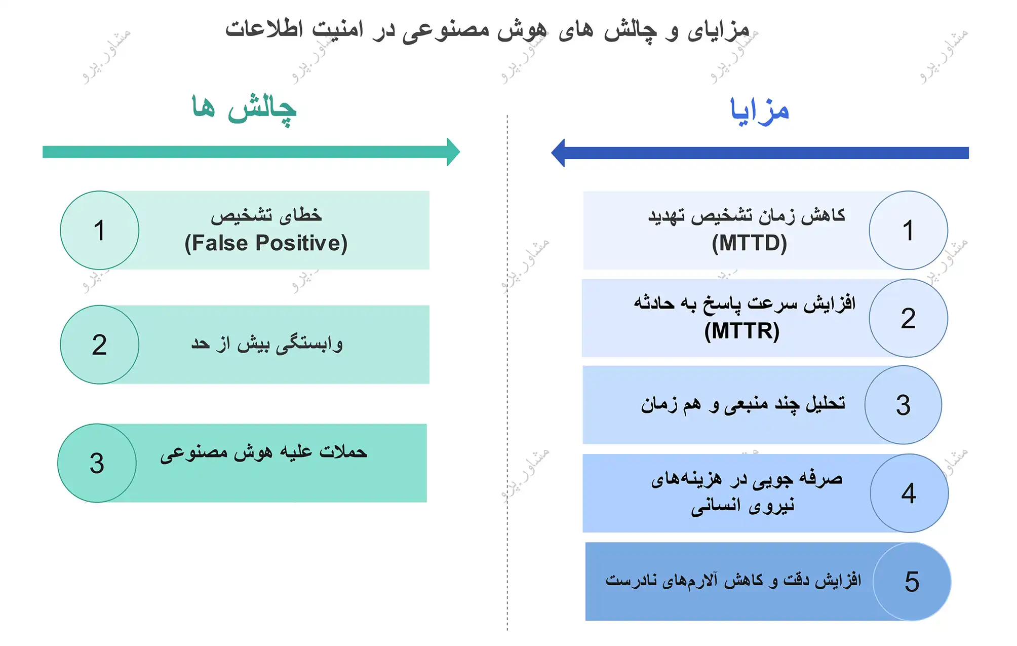 مزایای و چالش های هوش مصنوعی در امنیت اطلاعات مزایای و چالش های هوش مصنوعی در امنیت اطلاعات