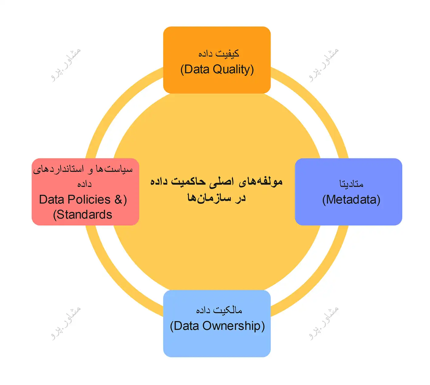 مولفه‌های اصلی حاکمیت داده در سازمان‌ها 