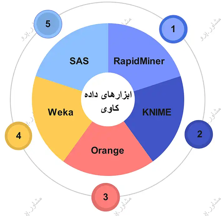 ابزارهای داده‌ کاوی در بازار سازمانی