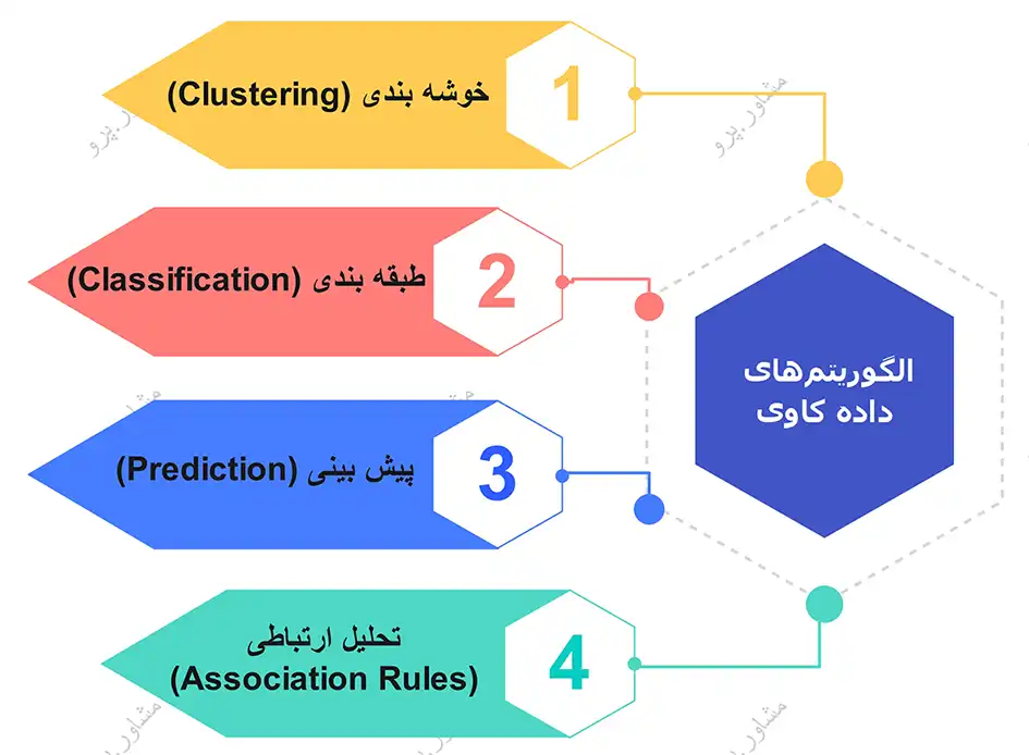 الگوریتم‌های داده‌ کاوی
