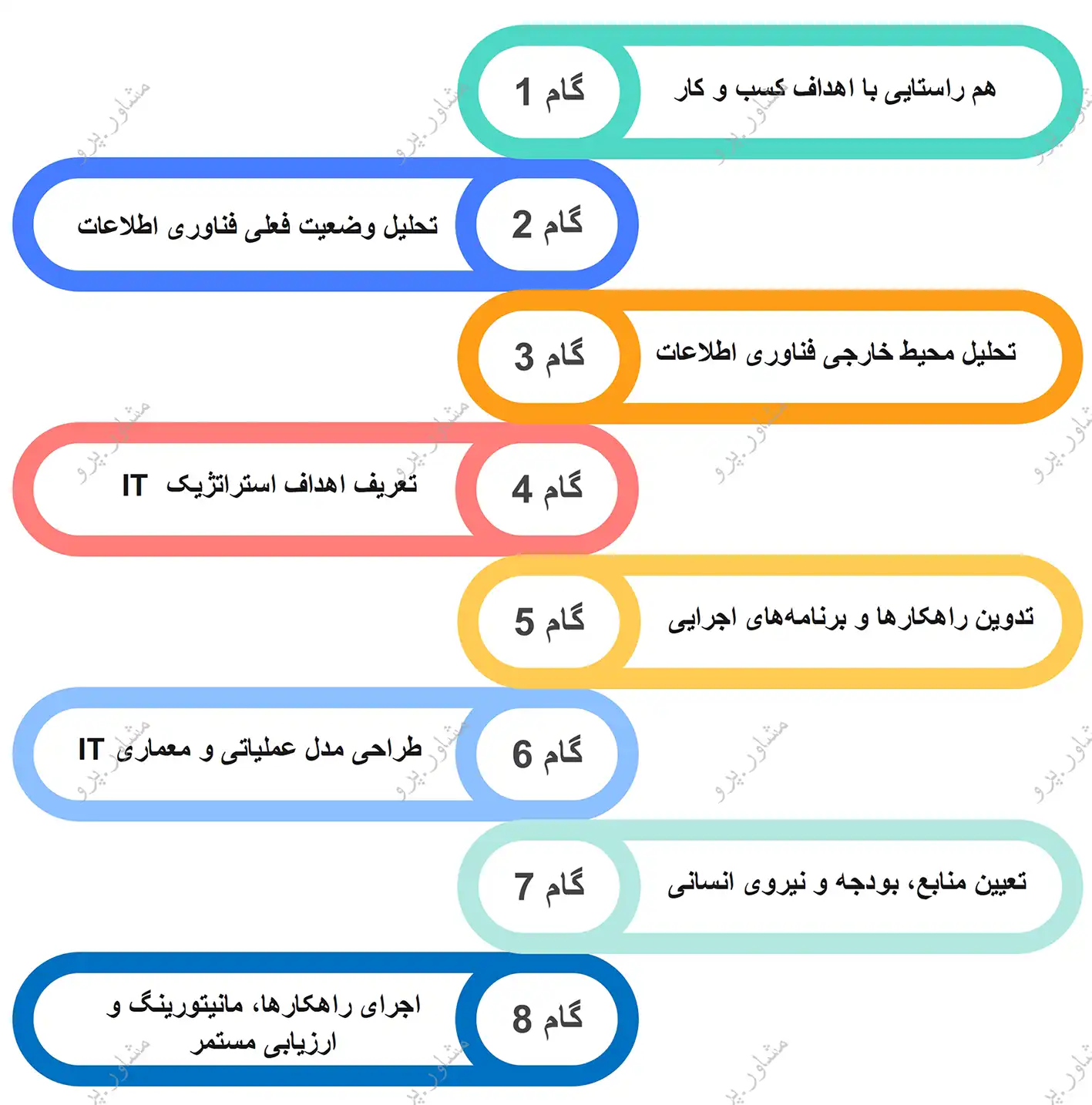 فرآیند گام‌ به ‌گام تدوین استراتژی IT