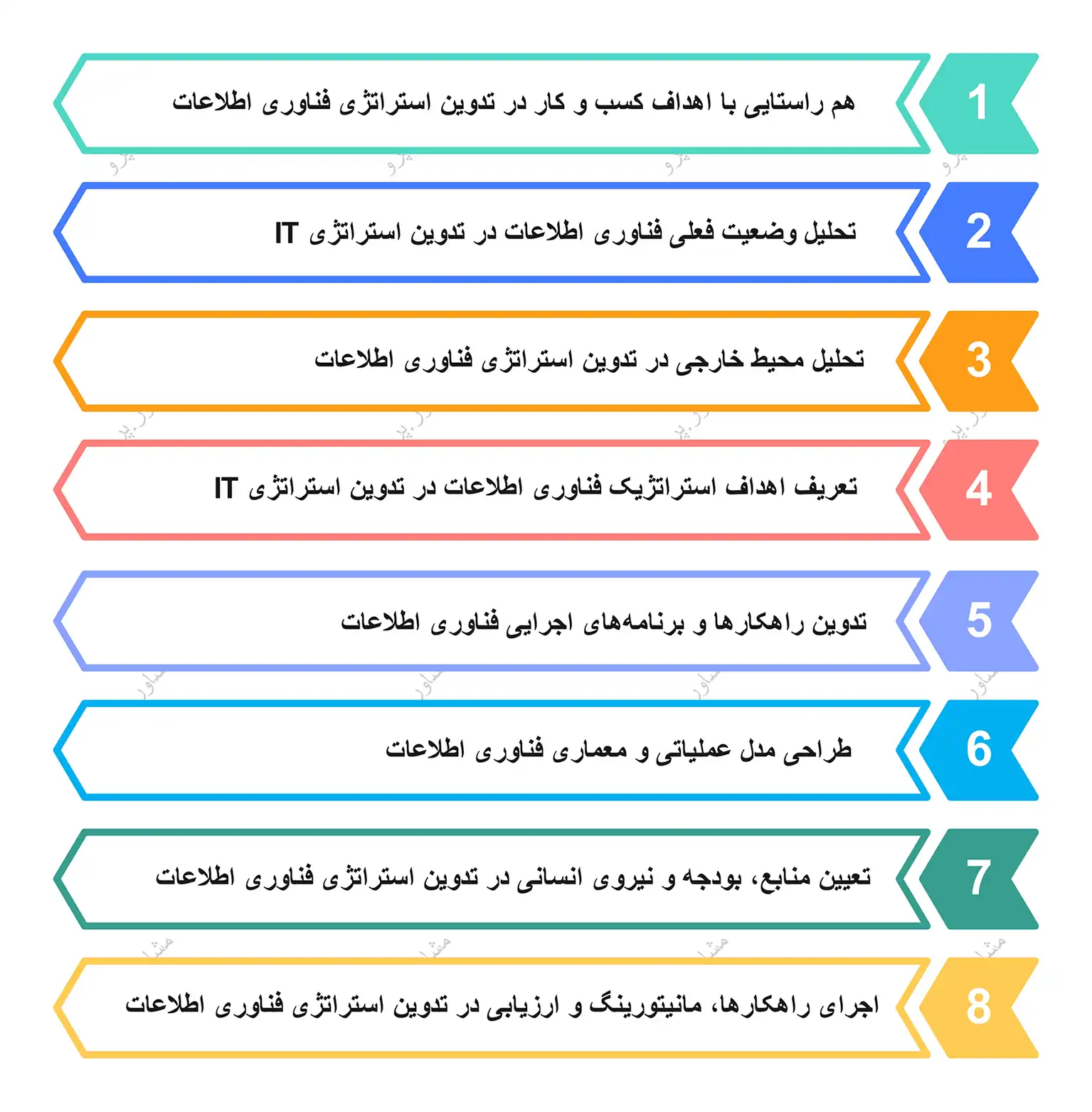 مراحل تدوین استراتژی IT
