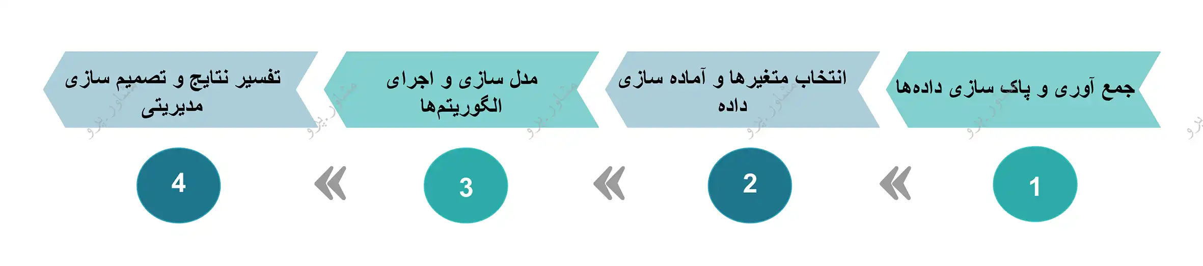 مراحل داده‌ کاوی در سازمان‌ها