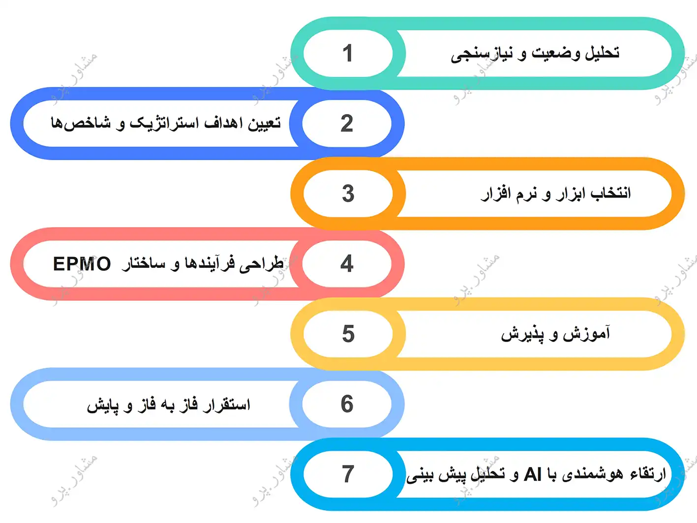 مراحل پیاده ‌سازی EPM