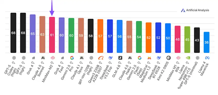 مقایسه MiniMax-M2 مقایسه MiniMax-M2