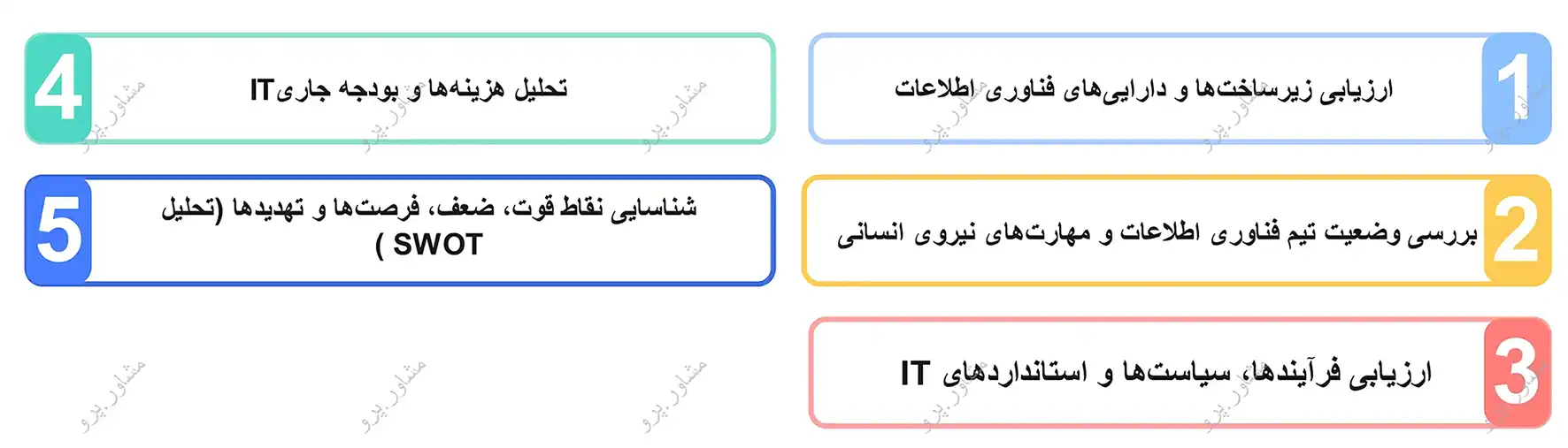 گام دوم فرآیند گام به گام تدوین استراتژی IT
