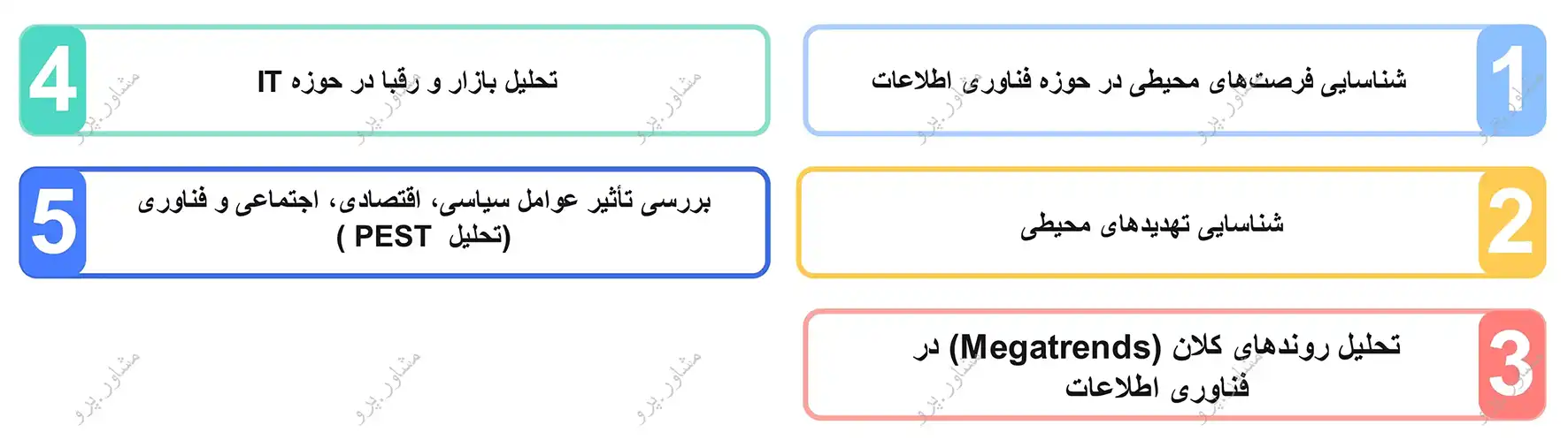 گام سوم فرآیند گام به گام تدوین استراتژی IT